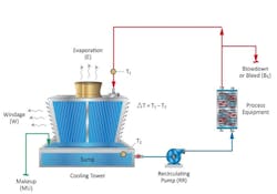 Figure 1. Basic schematic of a cooling system and tower. (1) Figure 1. Basic schematic of a cooling system and tower. (1)
