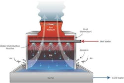 Figure 2. Schematic of an induced-draft, counterflow cooling tower. (1) Return water is distributed from a header/lateral spray system that resides a few feet above the fill. Figure 2. Schematic of an induced-draft, counterflow cooling tower. (1) Return water is distributed from a header/lateral spray system that resides a few feet above the fill.