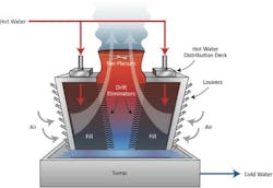 Figure 3. Schematic of an induced-draft crossflow cooling tower. (1) Return water is discharged onto a distribution deck with uniformly spaced nozzles within the deck that allows the water to feed by gravity into the air passing perpendicularly. Figure 3. Schematic of an induced-draft crossflow cooling tower. (1) Return water is discharged onto a distribution deck with uniformly spaced nozzles within the deck that allows the water to feed by gravity into the air passing perpendicularly.