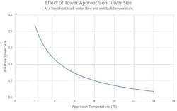Figure 5. Relationship of relative tower size vs. approach temperature. The chart indicates that an 8°F approach equates to a standard tower size. Of course, climatic conditions may influence these guidelines to some extent. Figure 5. Relationship of relative tower size vs. approach temperature. The chart indicates that an 8°F approach equates to a standard tower size. Of course, climatic conditions may influence these guidelines to some extent.