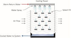 Figure 6. General schematic of early wooden splash fill in a crossflow air pattern. (1) Figure 6. General schematic of early wooden splash fill in a crossflow air pattern. (1)