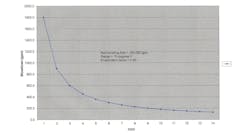 Figure 12. Cycles of concentration vs. blowdown rate for the evaporation example outlined above. Figure 12. Cycles of concentration vs. blowdown rate for the evaporation example outlined above.