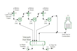 Figure 1. In this sample system, three stages of ejectors (J1, J2, J3) take load from a vacuum tower, compress it and discharge it slightly above atmospheric pressure. The vent gas from the last condenser (E3) and the vacuum hot-well (V1) include significant quantities of hydrogen sulfide. Figure 1. In this sample system, three stages of ejectors (J1, J2, J3) take load from a vacuum tower, compress it and discharge it slightly above atmospheric pressure. The vent gas from the last condenser (E3) and the vacuum hot-well (V1) include significant quantities of hydrogen sulfide.