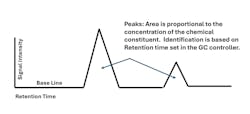 Figure 4. When using a flame ionization detector, the GC computer converts the signal to the concentration of the specific chemical based on the response factor, area of the peak and the retention time in the GC of that chemical. Figure 4. When using a flame ionization detector, the GC computer converts the signal to the concentration of the specific chemical based on the response factor, area of the peak and the retention time in the GC of that chemical.