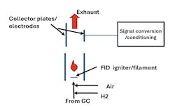 Figure 3. The flame ionization detector contains an igniter or a filament that ignites the mixture of hydrogen air. Figure 3. The flame ionization detector contains an igniter or a filament that ignites the mixture of hydrogen air.