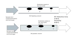 Figure 2. Components with high solubility tend to stick to the substrate, while those with lower solubility will flow further down the column before being absorbed (or adsorbed) on the substrate. The duration for which a particular chemical remains in the column is called retention time. Figure 2. Components with high solubility tend to stick to the substrate, while those with lower solubility will flow further down the column before being absorbed (or adsorbed) on the substrate. The duration for which a particular chemical remains in the column is called retention time.