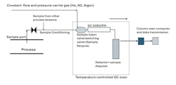 Figure 1. A typical extractive gas chromatography system includes a sample port, sample conditioning, carrier gas, sample valve/switching valve, column and controls, sample return/disposal and data management. Figure 1. A typical extractive gas chromatography system includes a sample port, sample conditioning, carrier gas, sample valve/switching valve, column and controls, sample return/disposal and data management.