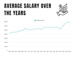 Average Salary Over the Years line graph Average Salary Over the Years line graph