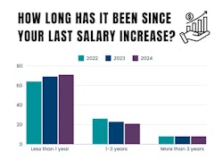 Bar chart showing majority of respondents report receiving an annual pay increase. Bar chart showing majority of respondents report receiving an annual pay increase.
