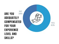 Yes/No pie chart graphic with 61% saying yes they are adequately compensated for their skill level Yes/No pie chart graphic with 61% saying yes they are adequately compensated for their skill level