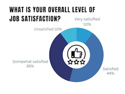 Pie chart showing 54% are satisfied or very satisfied with their jobs, while another 36% said they’re “somewhat satisfied.” Pie chart showing 54% are satisfied or very satisfied with their jobs, while another 36% said they’re “somewhat satisfied.”