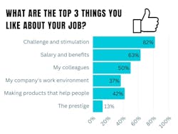 Bar chart showing top 3 job likes are challenge and stimulation, salary and benefits and colleagues. Bar chart showing top 3 job likes are challenge and stimulation, salary and benefits and colleagues.