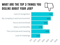 Bar chart showing top 3 dislikes are lack of recognition, work environment and the commute and traveling. Bar chart showing top 3 dislikes are lack of recognition, work environment and the commute and traveling.