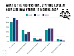 Respondents reporting larger staffs decreased 2% from last year, while those noting a somewhat smaller or significantly smaller workforce rose 7%. Respondents reporting larger staffs decreased 2% from last year, while those noting a somewhat smaller or significantly smaller workforce rose 7%.