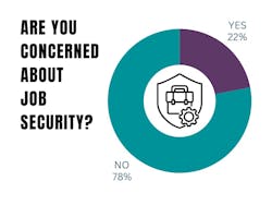 Yes/No Pie chart answers the question Are You Concerned About Job Security? 78% are not concerned about job security. Yes/No Pie chart answers the question Are You Concerned About Job Security? 78% are not concerned about job security.