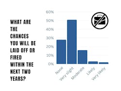When asked What are the chances you will be laid off or fired within the next two years? 79% said the likelihood of losing their job is slim. When asked What are the chances you will be laid off or fired within the next two years? 79% said the likelihood of losing their job is slim.