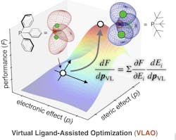 A conceptualization of Virtual Ligand-Assisted Optimization (VLAO). A conceptualization of Virtual Ligand-Assisted Optimization (VLAO).