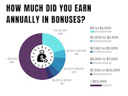 How Much Did You Earn Annually in Bonuses pie chart showing more than half of our respondents reported bonuses exceeding $10,000 this year. How Much Did You Earn Annually in Bonuses pie chart showing more than half of our respondents reported bonuses exceeding $10,000 this year.