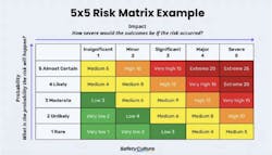 Figure 1. This simple color-coded chart attempts to quantify risks. Figure 1. This simple color-coded chart attempts to quantify risks.