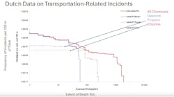 Figure 3. This statistical analysis shows railway incidents where there was a release of hazardous materials to evaluate the potential consequences of a release. Figure 3. This statistical analysis shows railway incidents where there was a release of hazardous materials to evaluate the potential consequences of a release.