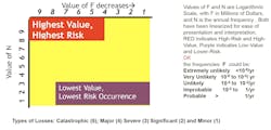 Figure 2. The risk assessment matrix can be dollarized and frequency-coded. Figure 2. The risk assessment matrix can be dollarized and frequency-coded.