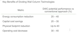 table showing key benefits of dividing wall column technologies table showing key benefits of dividing wall column technologies