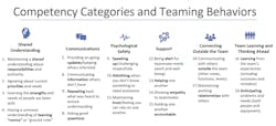 19 behaviors that enable people to work together well placed into six competency categories. 19 behaviors that enable people to work together well placed into six competency categories.