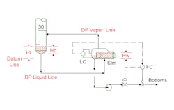 Figure 1. This common kettle reboiler configuration illustrates the pressure balance. Figure 1. This common kettle reboiler configuration illustrates the pressure balance.