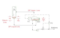 Figure 2. The liquid level on both sides of the reboiler overflow weir is changing, showing lower liquid level in the kettle liquid than in Figure 1. Figure 2. The liquid level on both sides of the reboiler overflow weir is changing, showing lower liquid level in the kettle liquid than in Figure 1.