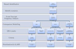 Figure 1. Singapore's approach to the Quantitative Risk Analysis includes several steps, the first of which is to identify the hazard. Figure 1. Singapore's approach to the Quantitative Risk Analysis includes several steps, the first of which is to identify the hazard.