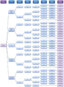 Figure 2. A detailed event tree is step three in this quantitative risk assessment approach. Figure 2. A detailed event tree is step three in this quantitative risk assessment approach.