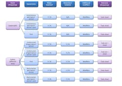 Compressed Event Tree removes fire as a risk Compressed Event Tree removes fire as a risk