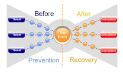 Bow Tie Analysis of Hazard Bow Tie Analysis of Hazard
