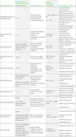 Table 1. Comparison of energy requirements for select membrane-based and conventional separation technologies across industrial water applications. Table 1. Comparison of energy requirements for select membrane-based and conventional separation technologies across industrial water applications.
