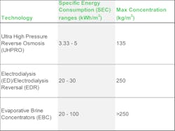 Table 2. Comparison of specific energy consumption (SEC) and maximum achievable brine concentration for leading brine management technologies. Table 2. Comparison of specific energy consumption (SEC) and maximum achievable brine concentration for leading brine management technologies.
