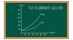 Solubility curves of KNO3 and KCl diagram. Solubility curves of KNO3 and KCl diagram.