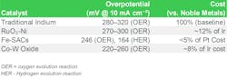 Table 2. Recent catalyst developments have reduced overpotential and reaction barriers while being cost-effective. Table 2. Recent catalyst developments have reduced overpotential and reaction barriers while being cost-effective.