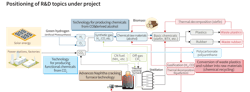 chart showing positioning of R&D topics under 4 technoloiges: producing chemicals from carbon derived alchold, producing functionl chemicals from carbon emissions, naptha cracking furnace technology and waste plastics and rubber into raw materials chart showing positioning of R&D topics under 4 technoloiges: producing chemicals from carbon derived alchold, producing functionl chemicals from carbon emissions, naptha cracking furnace technology and waste plastics and rubber into raw materials