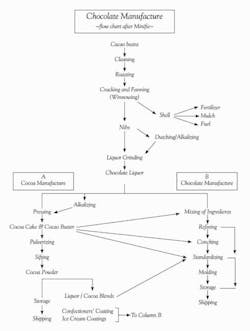 Figure 1. Cocoa and chocolate production pathways. Figure 1. Cocoa and chocolate production pathways.