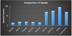 dielectric constants comparison of liquids such as water, methanol and ethanol to nonpolar solvents like hexane, toluene and benzene dielectric constants comparison of liquids such as water, methanol and ethanol to nonpolar solvents like hexane, toluene and benzene