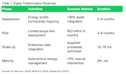 Digital Transformation Roadmap charts what to expect during each phase regarding activities and success metrics. Digital Transformation Roadmap charts what to expect during each phase regarding activities and success metrics.