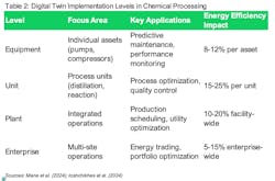 Understanding focus areas, key applications and the energy efficiency impact will help facilities better implement digital twins. Understanding focus areas, key applications and the energy efficiency impact will help facilities better implement digital twins.