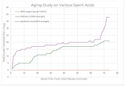 Pressure generated during aging study (7 days) shows pressure generated by various acids in a reactor when heated to 110°F for five days and raised to 140°F on the sixth day to simulate summer storage conditions. Pressure generated during aging study (7 days) shows pressure generated by various acids in a reactor when heated to 110°F for five days and raised to 140°F on the sixth day to simulate summer storage conditions.