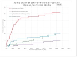 Study of synthetic acid with adsorbents and activated carbon shows the results of these different materials after aging seven days. Study of synthetic acid with adsorbents and activated carbon shows the results of these different materials after aging seven days.