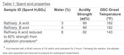 In this chart, spent sulfuric acid (H2SO4) properties from Refinery A and Refinery B are compared, focusing on water content, acidity strength and onset temperature. In this chart, spent sulfuric acid (H2SO4) properties from Refinery A and Refinery B are compared, focusing on water content, acidity strength and onset temperature.