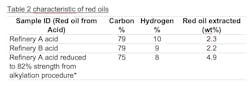 Chart shows spent acids from Refinery A and B underwent solvent extraction to isolate their red oils. Chart shows spent acids from Refinery A and B underwent solvent extraction to isolate their red oils.