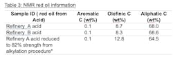 NMR characterization reveals consistent aromatic content across all samples, with 0.1 wt% aromatic carbon. NMR characterization reveals consistent aromatic content across all samples, with 0.1 wt% aromatic carbon.