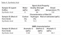 To minimize pressure buildup in spent sulfuric acid during storage the following characteristics were identified from test results. To minimize pressure buildup in spent sulfuric acid during storage the following characteristics were identified from test results.