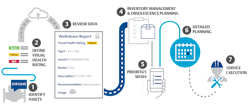 Figure 1. With the right data available, STO efforts become less onerous and can follow clearly defined steps. Figure 1. With the right data available, STO efforts become less onerous and can follow clearly defined steps.