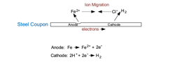 2-D illustration showing general corrosion in which anodes and cathodes constantly shift around the metal surface. 2-D illustration showing general corrosion in which anodes and cathodes constantly shift around the metal surface.